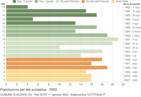 Grafico Popolazione in età scolastica - Alonte 2002