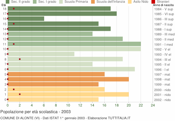 Grafico Popolazione in età scolastica - Alonte 2003