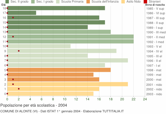 Grafico Popolazione in età scolastica - Alonte 2004