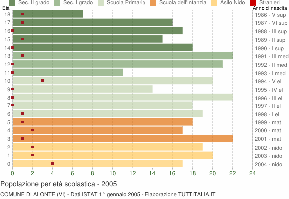 Grafico Popolazione in età scolastica - Alonte 2005