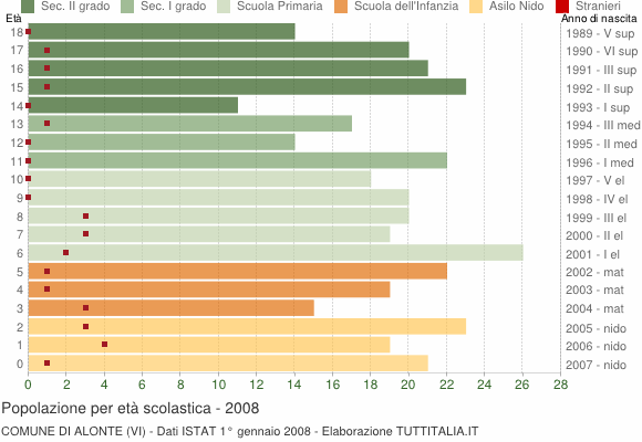 Grafico Popolazione in età scolastica - Alonte 2008