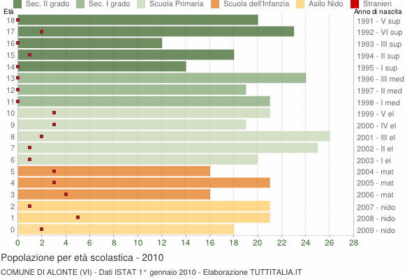 Grafico Popolazione in età scolastica - Alonte 2010