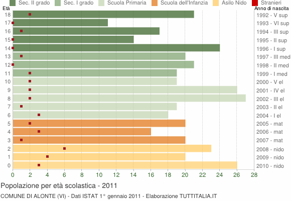 Grafico Popolazione in età scolastica - Alonte 2011