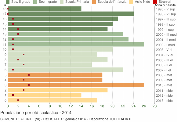 Grafico Popolazione in età scolastica - Alonte 2014