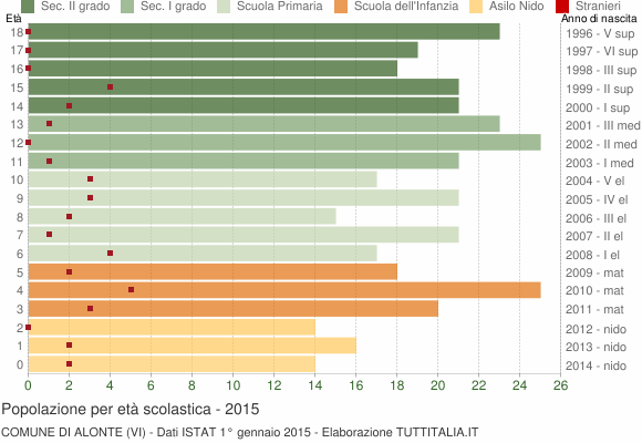 Grafico Popolazione in età scolastica - Alonte 2015