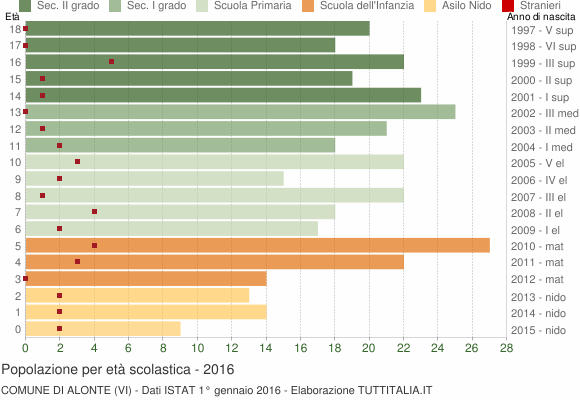Grafico Popolazione in età scolastica - Alonte 2016
