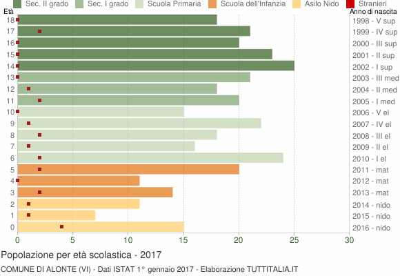 Grafico Popolazione in età scolastica - Alonte 2017