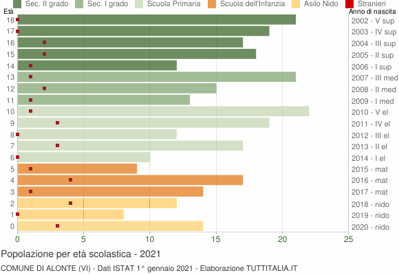 Grafico Popolazione in età scolastica - Alonte 2021