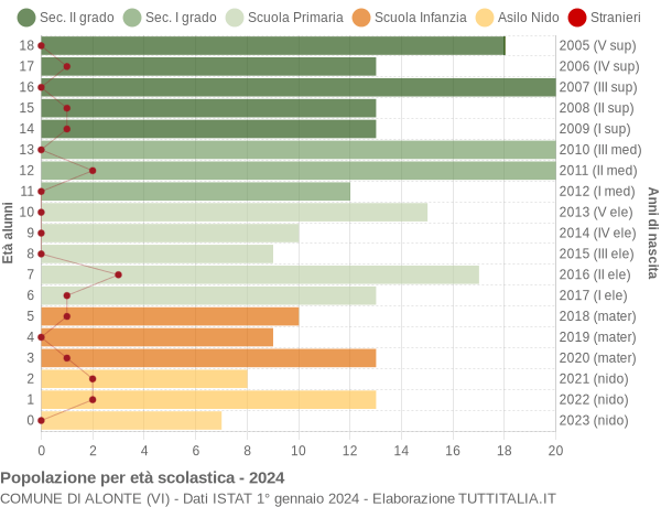 Grafico Popolazione in età scolastica - Alonte 2024