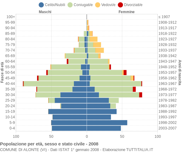 Grafico Popolazione per età, sesso e stato civile Comune di Alonte (VI)