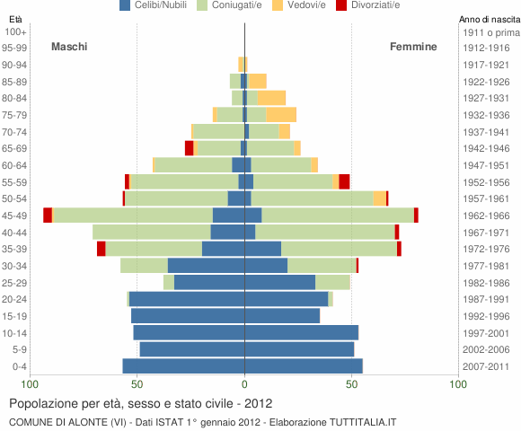 Grafico Popolazione per età, sesso e stato civile Comune di Alonte (VI)