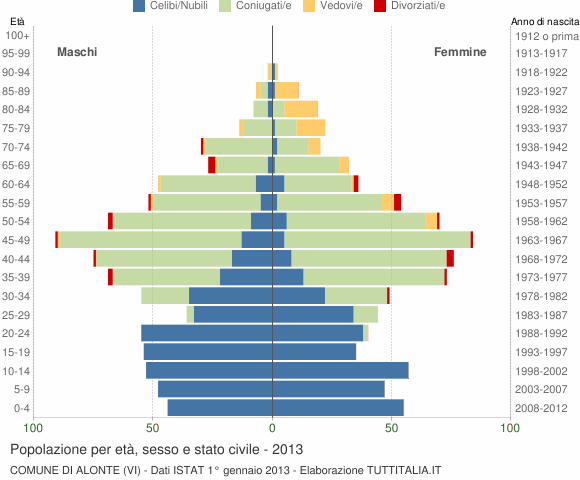 Grafico Popolazione per età, sesso e stato civile Comune di Alonte (VI)