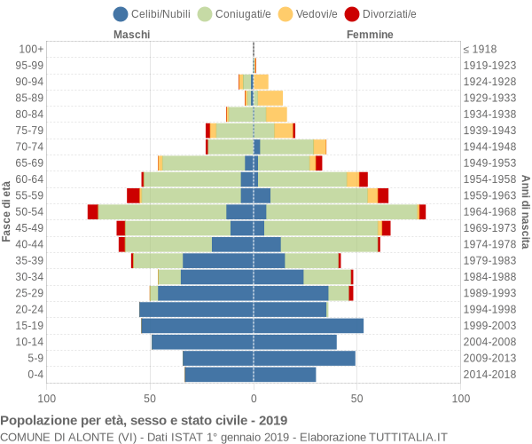 Grafico Popolazione per età, sesso e stato civile Comune di Alonte (VI)