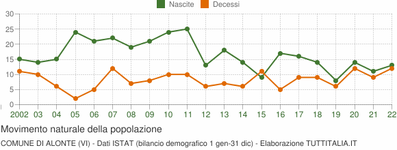Grafico movimento naturale della popolazione Comune di Alonte (VI)
