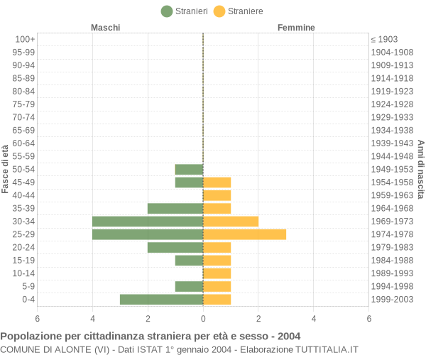 Grafico cittadini stranieri - Alonte 2004