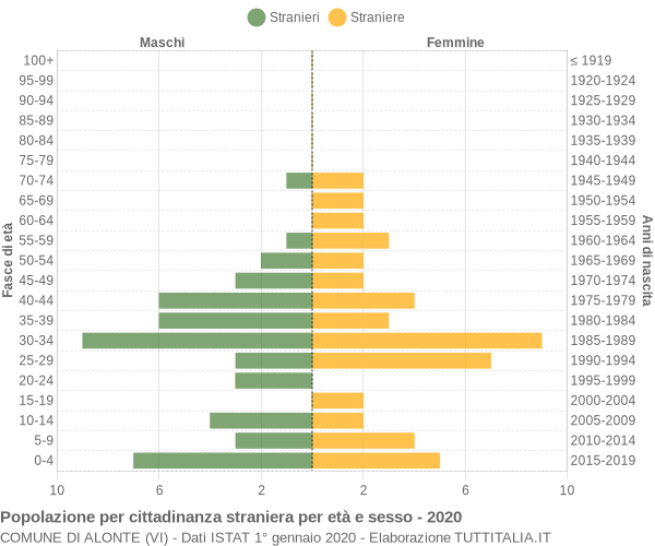 Grafico cittadini stranieri - Alonte 2020