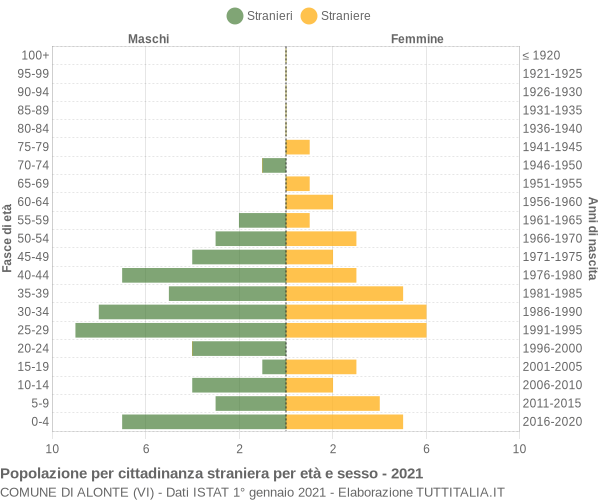 Grafico cittadini stranieri - Alonte 2021