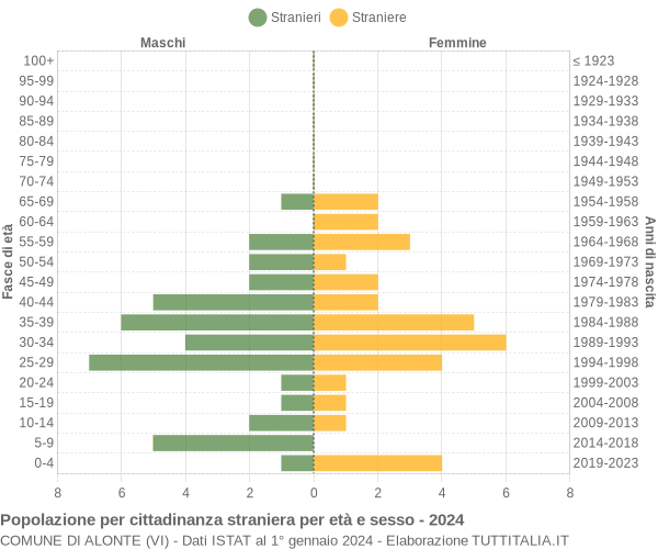 Grafico cittadini stranieri - Alonte 2024