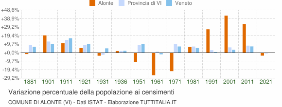 Grafico variazione percentuale della popolazione Comune di Alonte (VI)