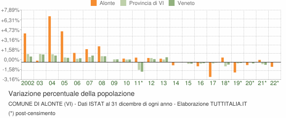 Variazione percentuale della popolazione Comune di Alonte (VI)