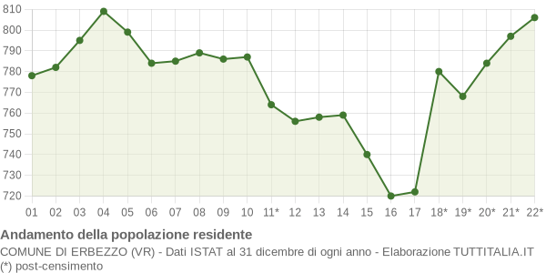 Andamento popolazione Comune di Erbezzo (VR)