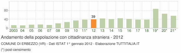 Grafico andamento popolazione stranieri Comune di Erbezzo (VR)