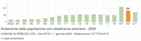 Grafico andamento popolazione stranieri Comune di Erbezzo (VR)