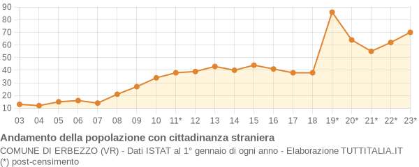 Andamento popolazione stranieri Comune di Erbezzo (VR)