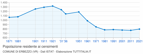 Grafico andamento storico popolazione Comune di Erbezzo (VR)