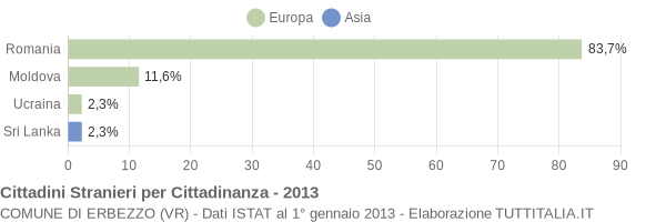 Grafico cittadinanza stranieri - Erbezzo 2013