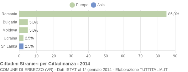 Grafico cittadinanza stranieri - Erbezzo 2014