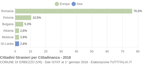 Grafico cittadinanza stranieri - Erbezzo 2018