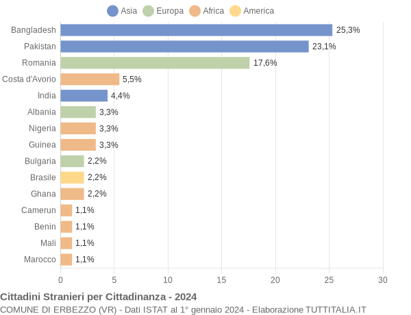 Grafico cittadinanza stranieri - Erbezzo 2024