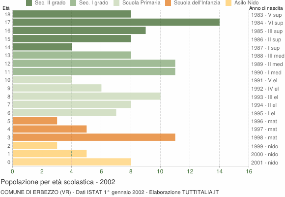 Grafico Popolazione in età scolastica - Erbezzo 2002