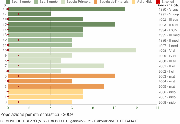 Grafico Popolazione in età scolastica - Erbezzo 2009