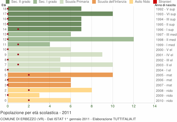 Grafico Popolazione in età scolastica - Erbezzo 2011