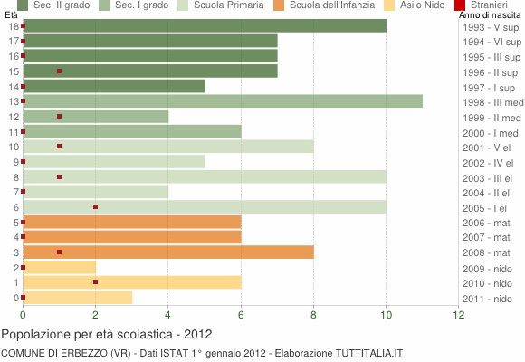 Grafico Popolazione in età scolastica - Erbezzo 2012