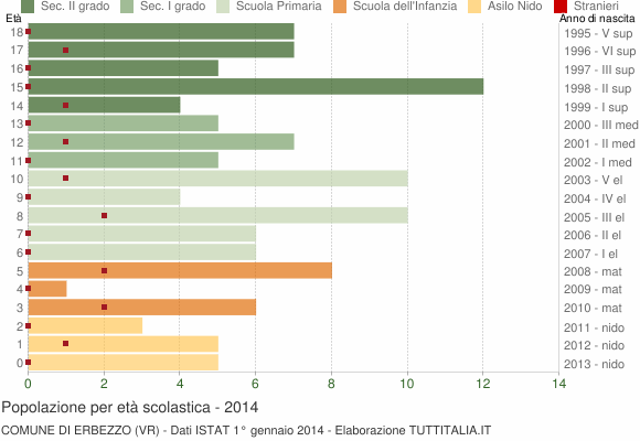 Grafico Popolazione in età scolastica - Erbezzo 2014