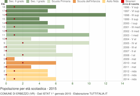 Grafico Popolazione in età scolastica - Erbezzo 2015