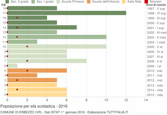 Grafico Popolazione in età scolastica - Erbezzo 2016