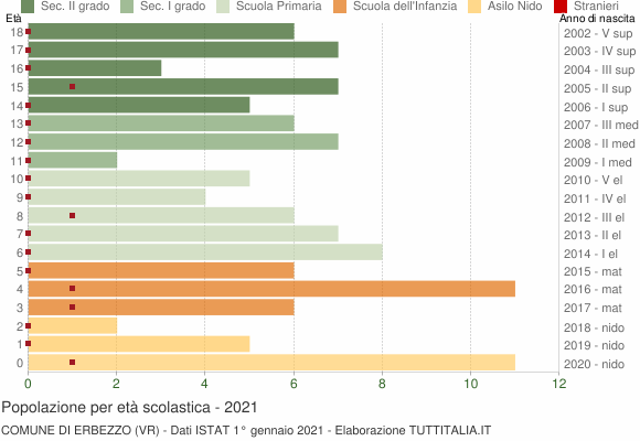 Grafico Popolazione in età scolastica - Erbezzo 2021