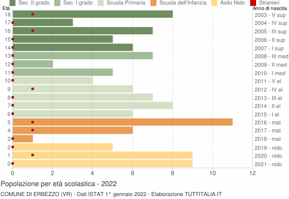 Grafico Popolazione in età scolastica - Erbezzo 2022