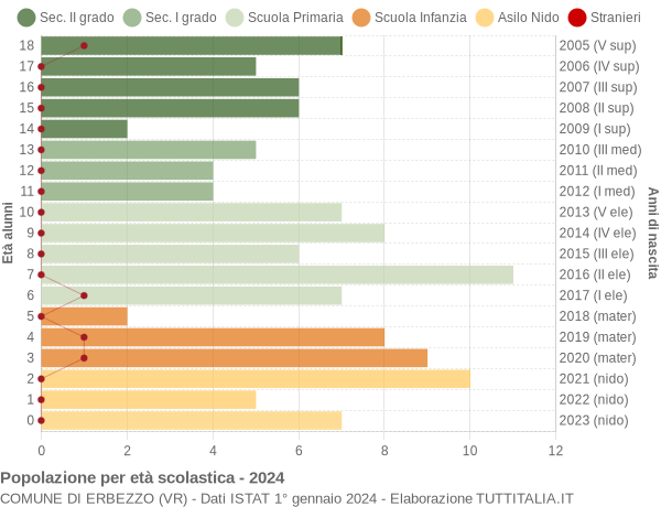 Grafico Popolazione in età scolastica - Erbezzo 2024