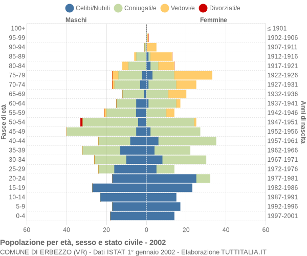 Grafico Popolazione per età, sesso e stato civile Comune di Erbezzo (VR)