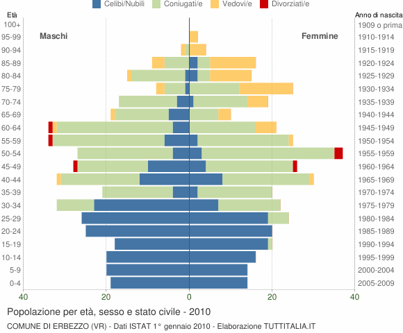 Grafico Popolazione per età, sesso e stato civile Comune di Erbezzo (VR)