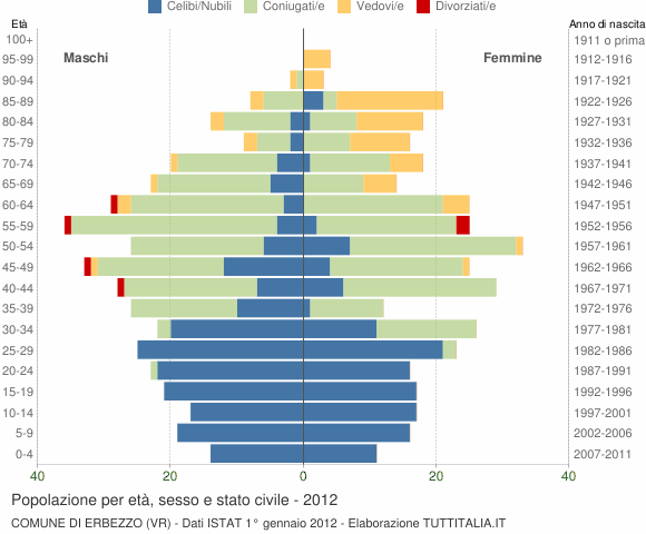 Grafico Popolazione per età, sesso e stato civile Comune di Erbezzo (VR)