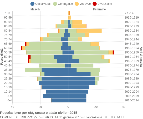 Grafico Popolazione per età, sesso e stato civile Comune di Erbezzo (VR)