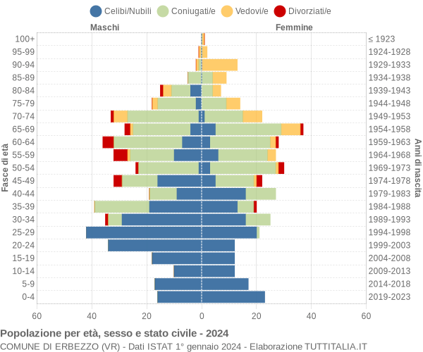 Grafico Popolazione per età, sesso e stato civile Comune di Erbezzo (VR)