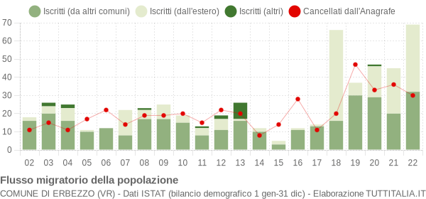 Flussi migratori della popolazione Comune di Erbezzo (VR)