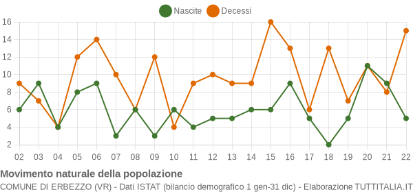 Grafico movimento naturale della popolazione Comune di Erbezzo (VR)